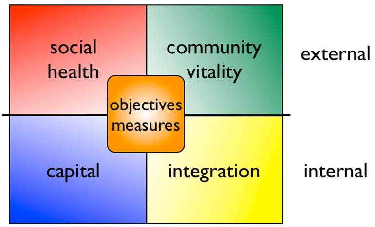Social Media Balanced Scorecard